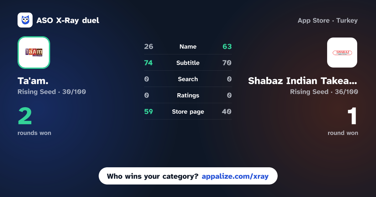 ASO X-Ray · Ta'am. vs Shabaz Indian Takeaway