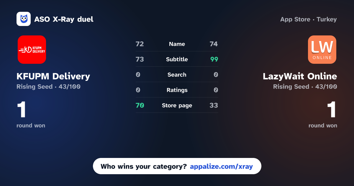 ASO X-Ray · KFUPM Delivery vs LazyWait Online
