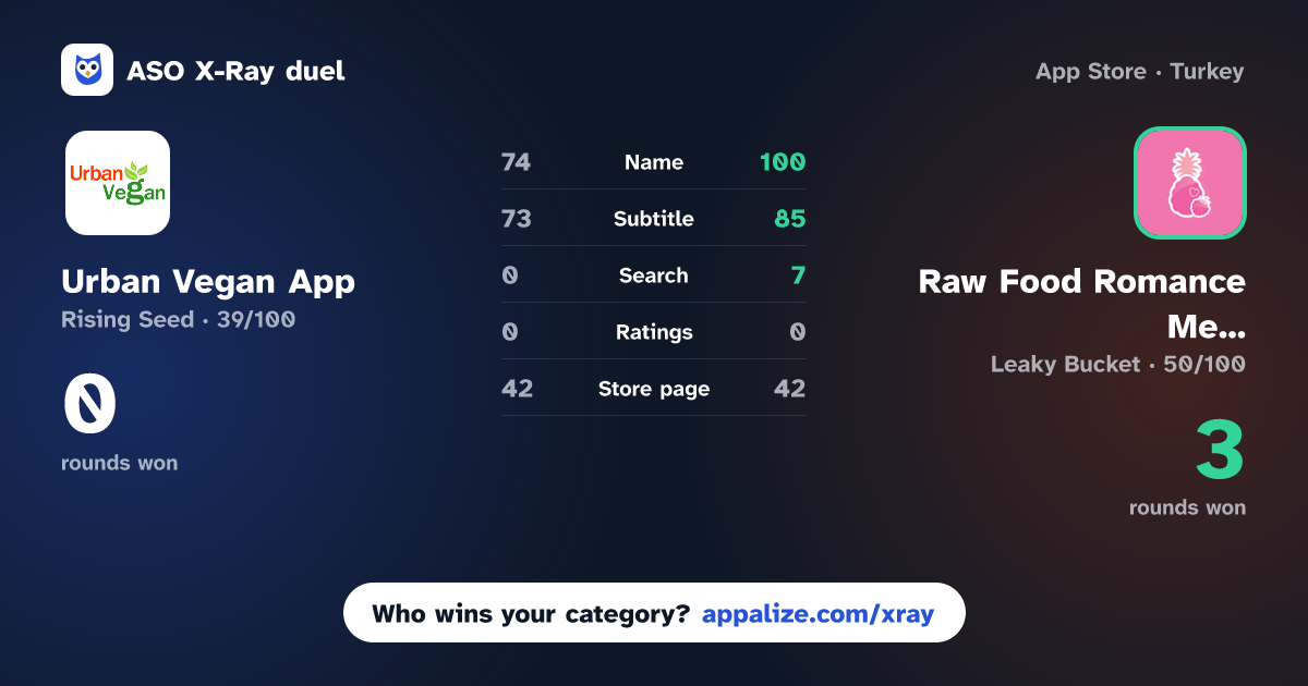 ASO X-Ray · Urban Vegan App vs Raw Food Romance Meal Planner