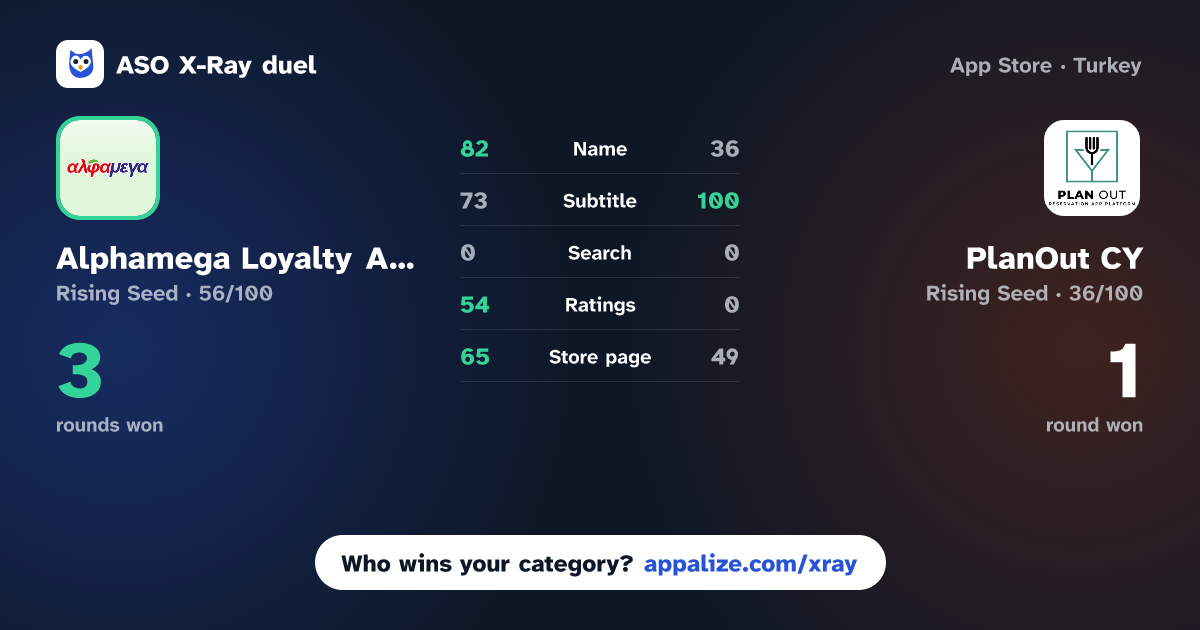 ASO X-Ray · Alphamega Loyalty App vs PlanOut CY