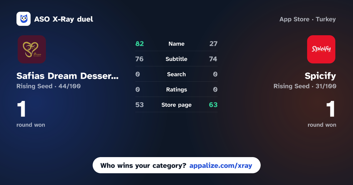 ASO X-Ray · Safias Dream Desserts vs Spicify