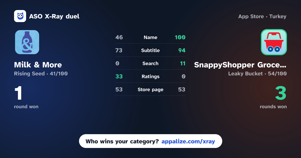 ASO X-Ray · Milk & More vs SnappyShopper Grocery Delivery