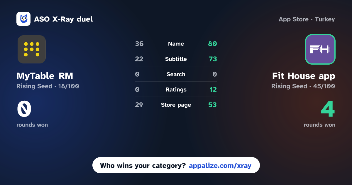 ASO X-Ray · MyTable RM vs Fit House app