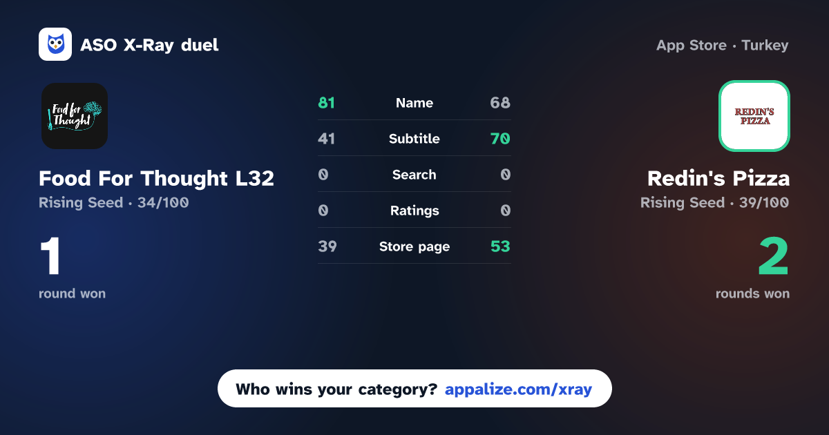 ASO X-Ray · Food For Thought L32 vs Redin's Pizza