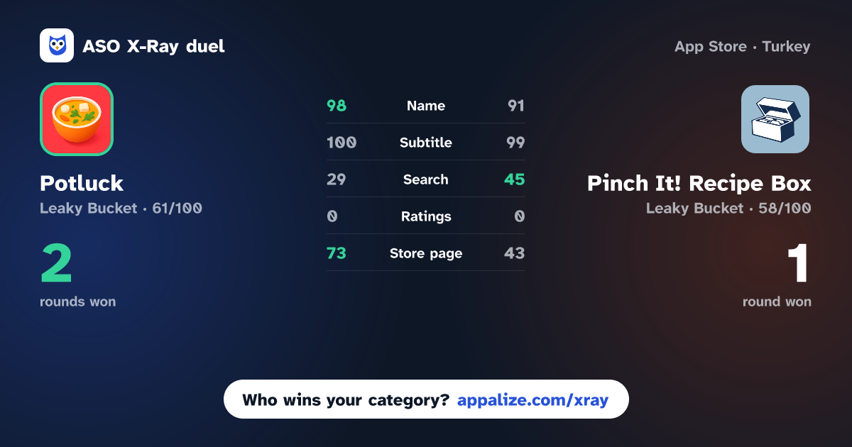 ASO X-Ray · Potluck: Recipe Organizer vs Pinch It! Recipe Box