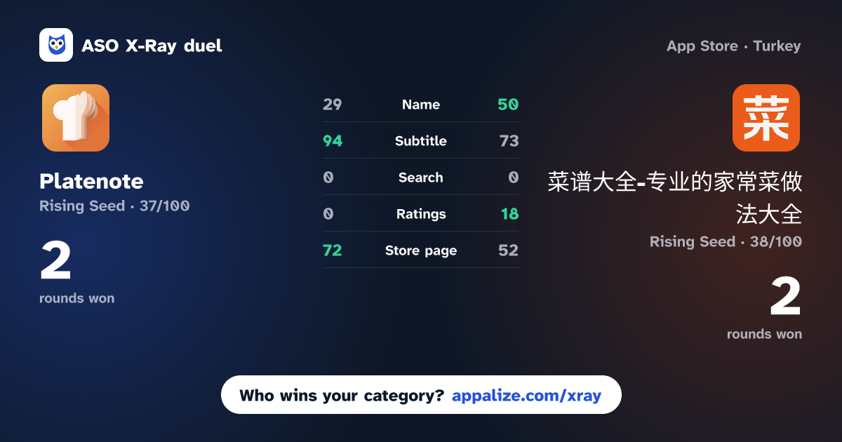 ASO X-Ray · Platenote vs 菜谱大全-专业的家常菜做法大全