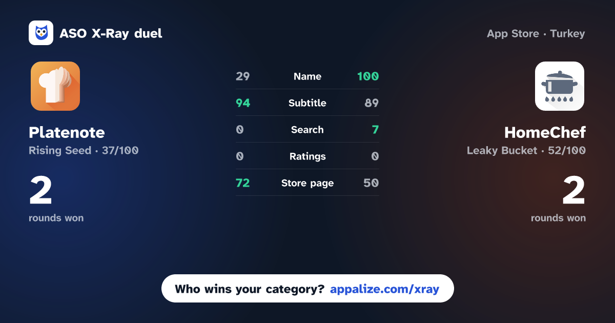 ASO X-Ray · Platenote vs HomeChef - Cooking Schedule
