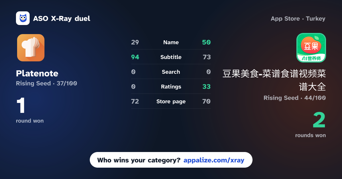 ASO X-Ray · Platenote vs 豆果美食-菜谱食谱视频菜谱大全