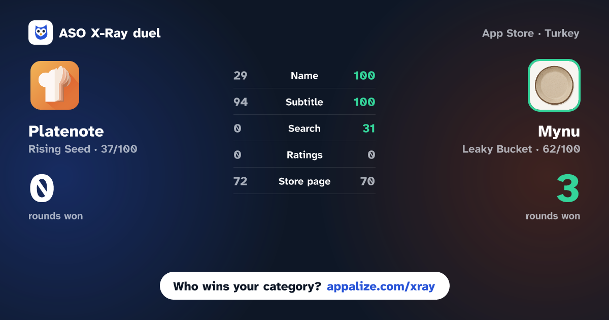 ASO X-Ray · Platenote vs Mynu: Recipe Keeper & Meal Log