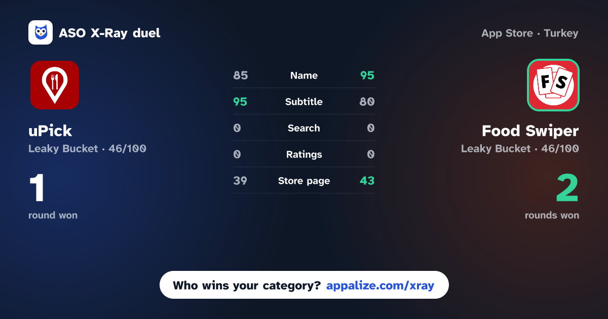 ASO X-Ray · uPick - Food Suggestions vs Food Swiper - Find food!