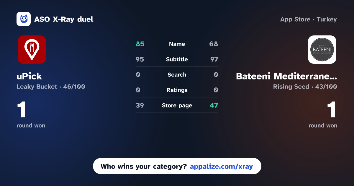 ASO X-Ray · uPick - Food Suggestions vs Bateeni Mediterranean Grill