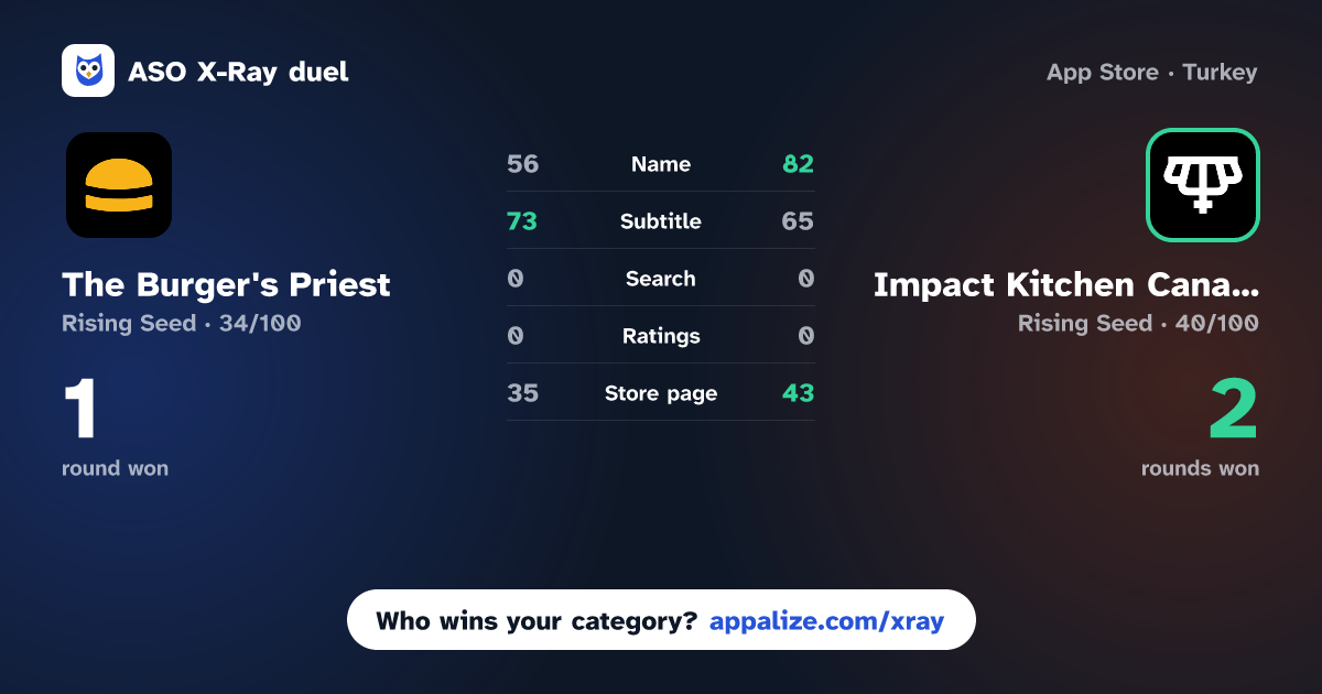 ASO X-Ray · The Burger's Priest vs Impact Kitchen Canada