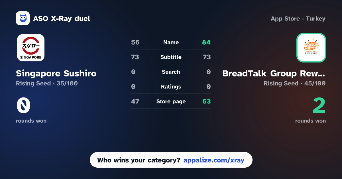 ASO X-Ray · Singapore Sushiro vs BreadTalk Group Rewards