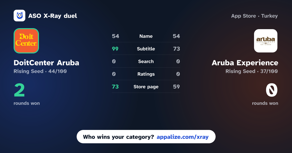 ASO X-Ray · DoitCenter Aruba vs Aruba Experience