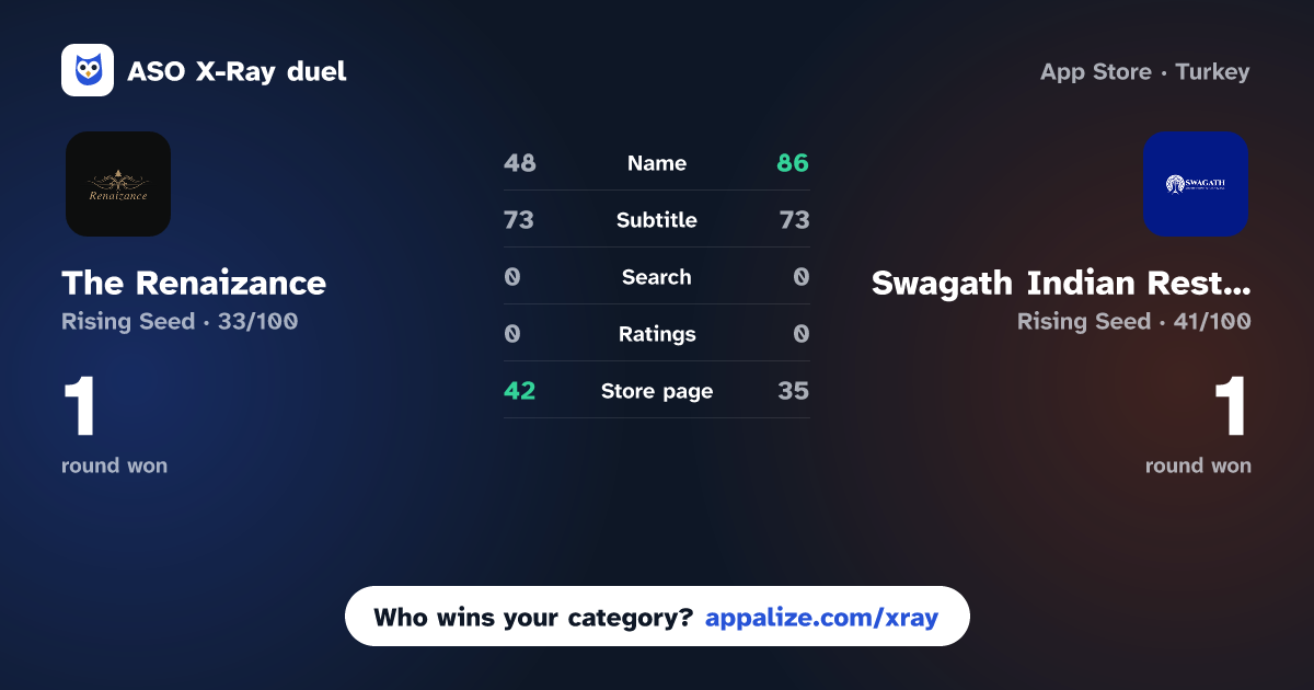 ASO X-Ray · The Renaizance vs Swagath Indian Restaurant