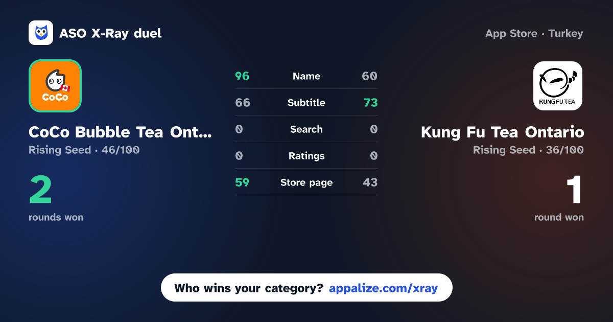 ASO X-Ray · CoCo Bubble Tea Ontario vs Kung Fu Tea Ontario
