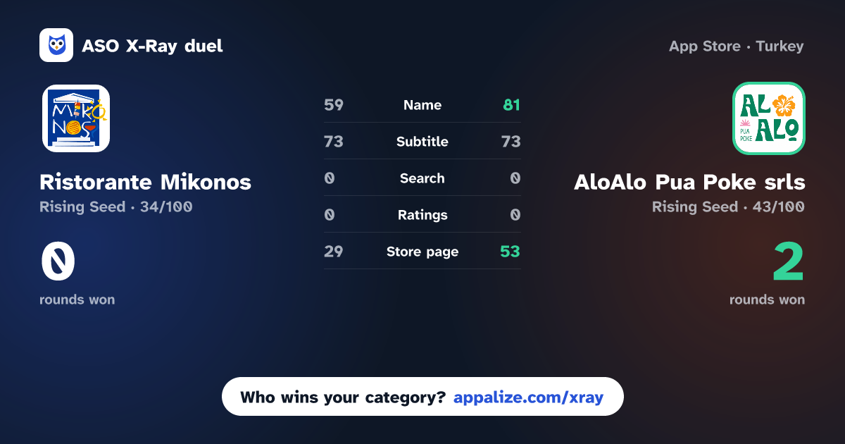 ASO X-Ray · Ristorante Mikonos vs AloAlo Pua Poke srls