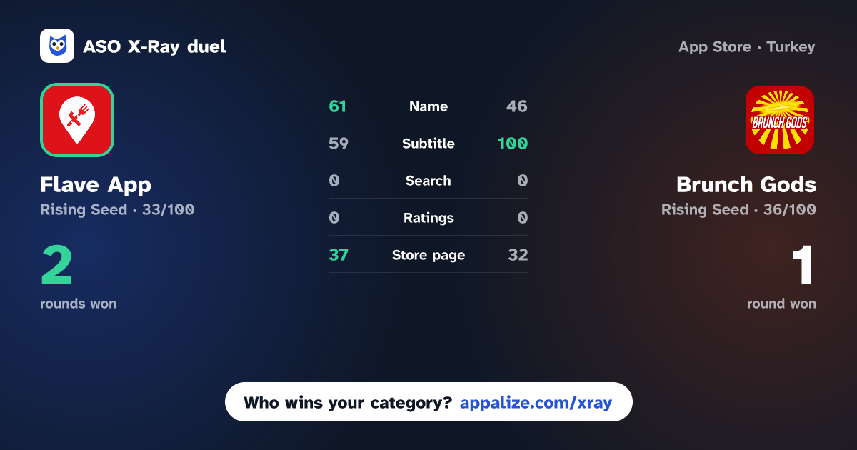 ASO X-Ray · Flave App vs Brunch Gods