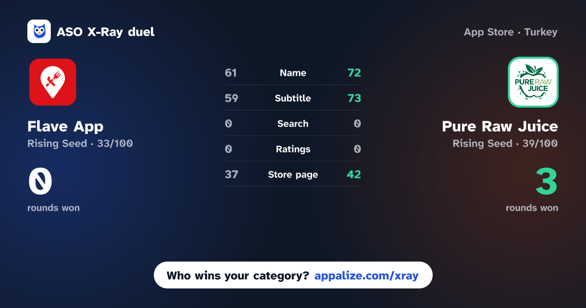 ASO X-Ray · Flave App vs Pure Raw Juice