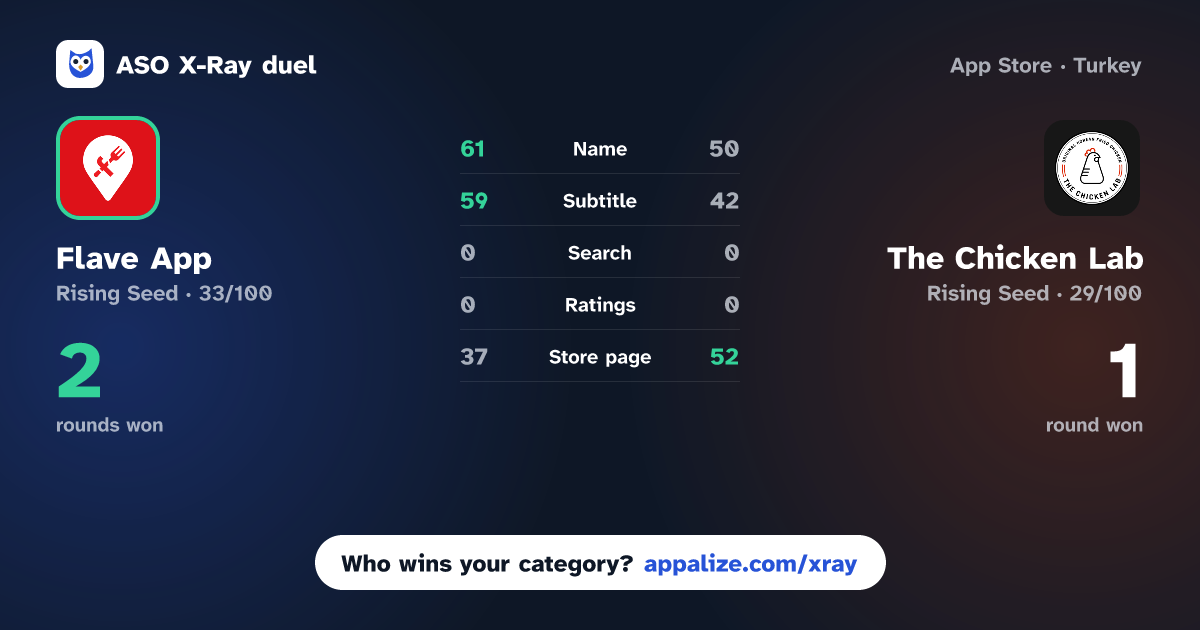 ASO X-Ray · Flave App vs The Chicken Lab