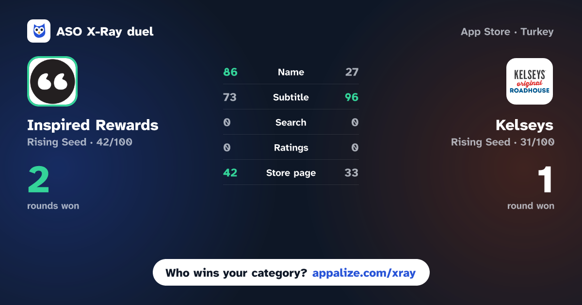 ASO X-Ray · Inspired Rewards vs Kelseys