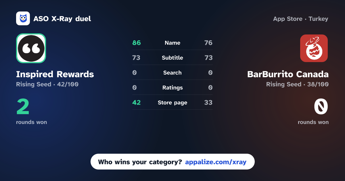 ASO X-Ray · Inspired Rewards vs BarBurrito Canada