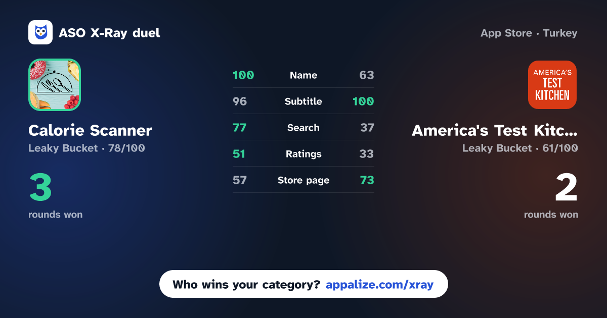 ASO X-Ray · Calorie Scanner - Food Recipes vs America's Test Kitchen