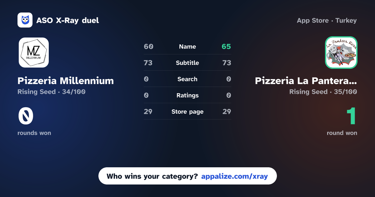 ASO X-Ray · Pizzeria Millennium vs Pizzeria La Pantera Rosa