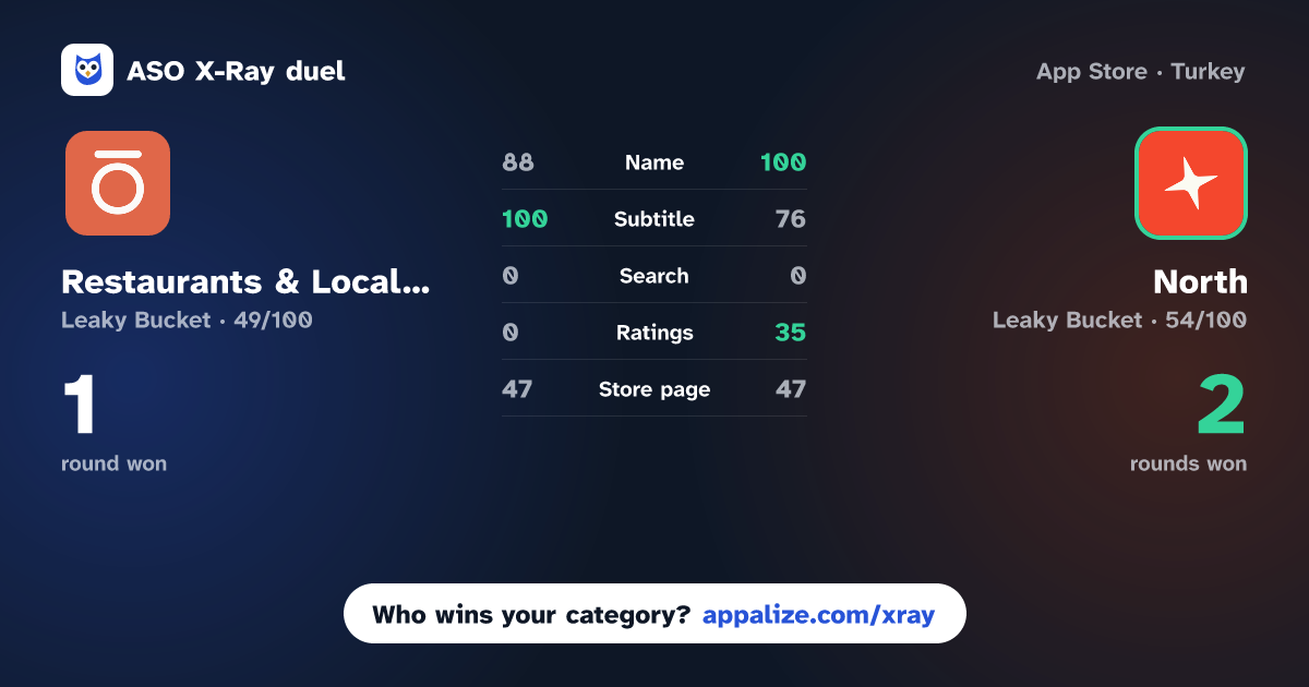 ASO X-Ray · Restaurants & Local Food bozt vs North - Save & Share Places