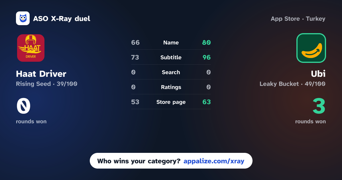 ASO X-Ray · Haat Driver vs Ubi: Shop Different