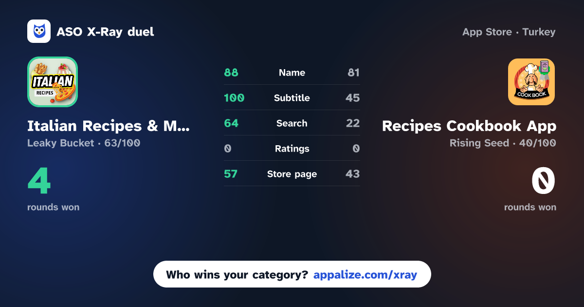 ASO X-Ray · Italian Recipes & Meal Plans vs Recipes Cookbook App