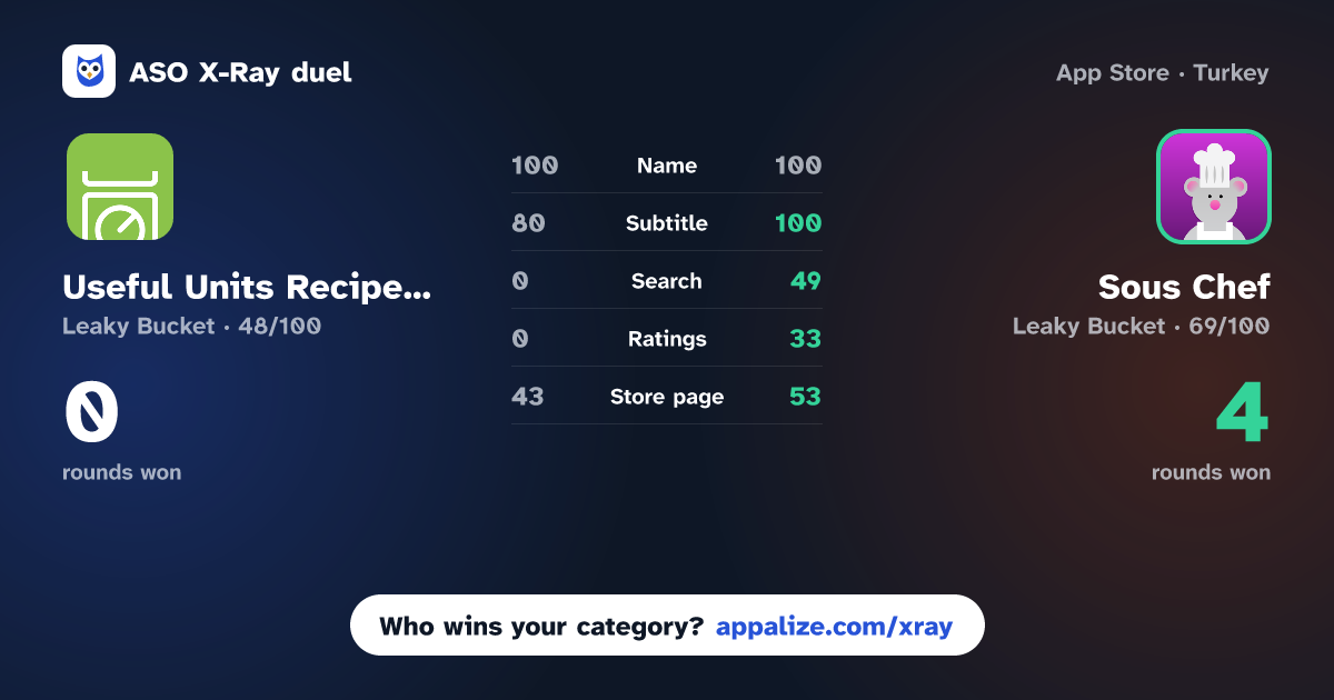 ASO X-Ray · Useful Units Recipe Converter vs Sous Chef - Cook Tools & Timer