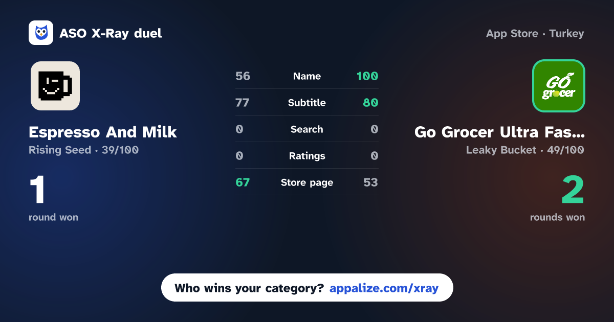 ASO X-Ray · Espresso And Milk vs Go Grocer Ultra Fast Delivery