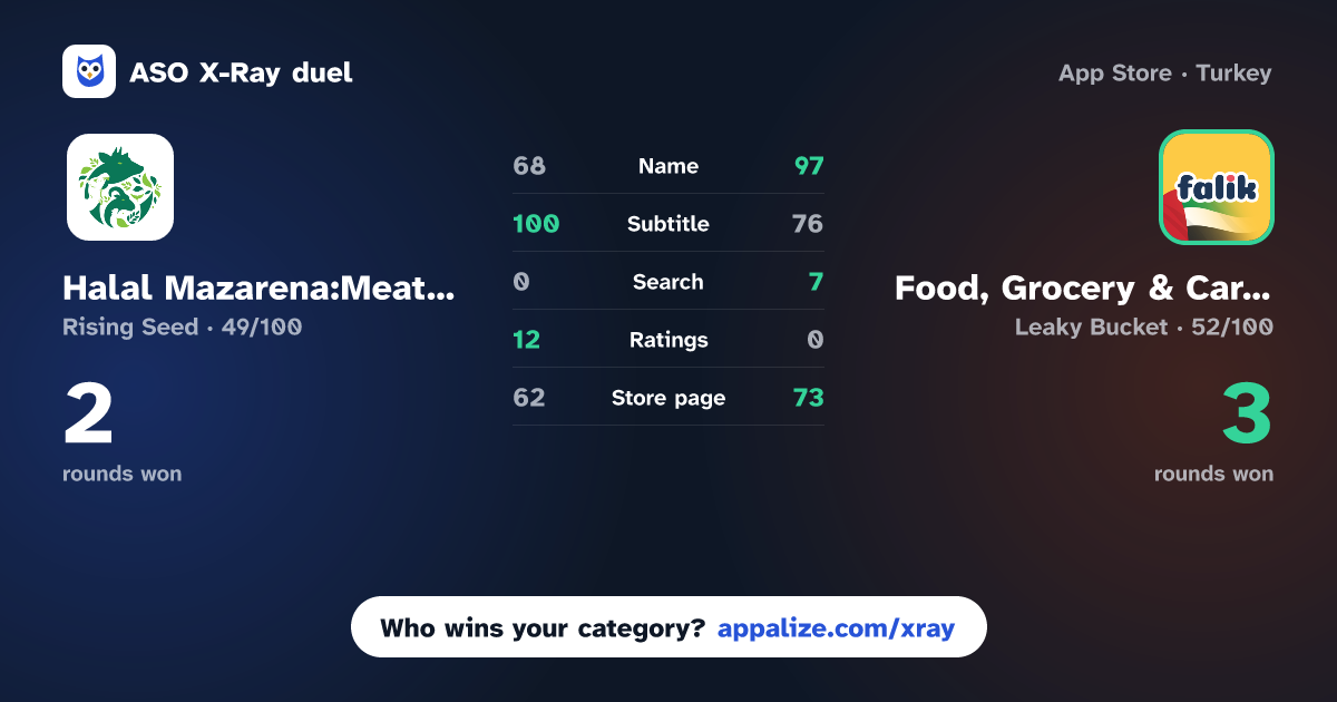 ASO X-Ray · Halal Mazarena:Meat& Livestock vs Food, Grocery & Car Care