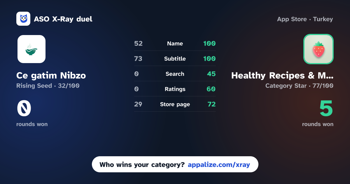 ASO X-Ray · Ce gatim Nibzo vs Healthy Recipes & Meal Planner