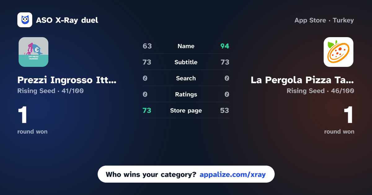 ASO X-Ray · Prezzi Ingrosso Ittico vs La Pergola Pizza Taxi