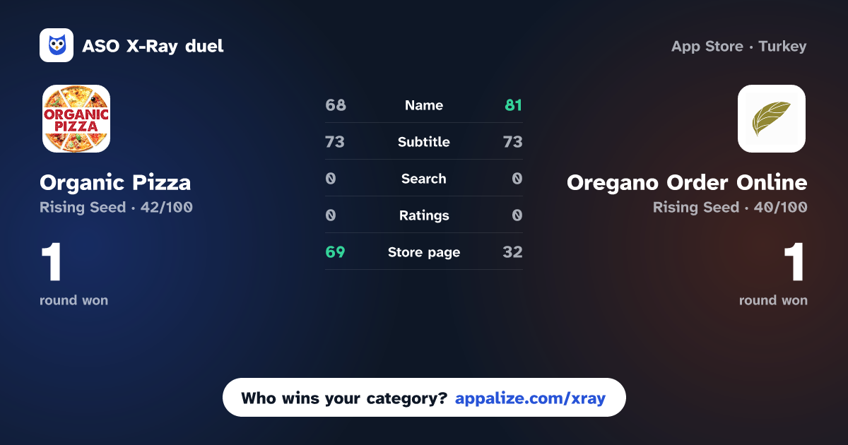 ASO X-Ray · Organic Pizza vs Oregano Order Online