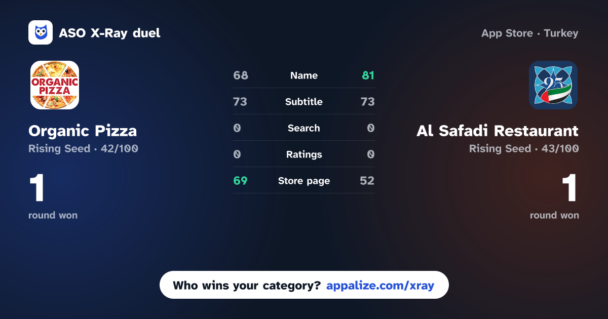 ASO X-Ray · Organic Pizza vs Al Safadi Restaurant