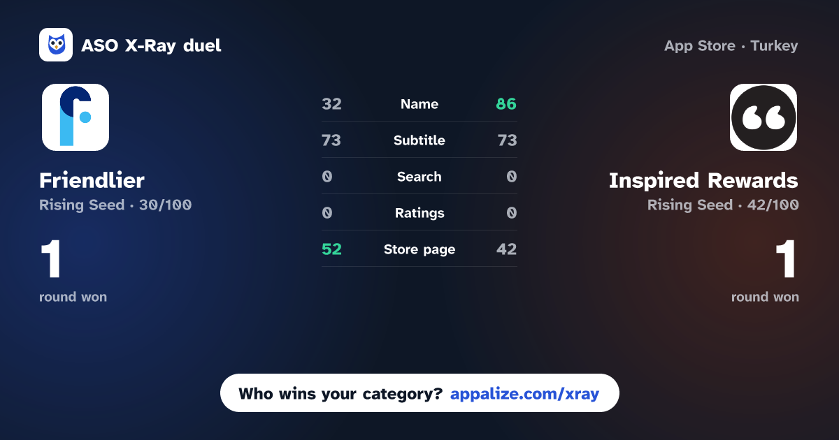 ASO X-Ray · Friendlier vs Inspired Rewards