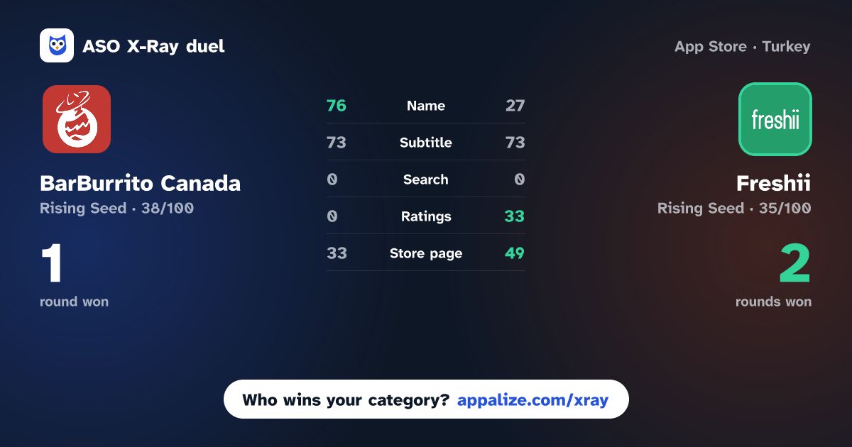 ASO X-Ray · BarBurrito Canada vs Freshii