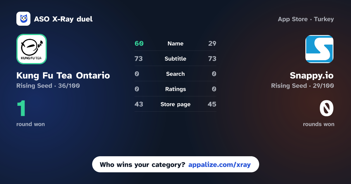 ASO X-Ray · Kung Fu Tea Ontario vs Snappy.io