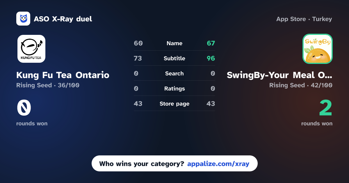 ASO X-Ray · Kung Fu Tea Ontario vs SwingBy-Your Meal Our Deal