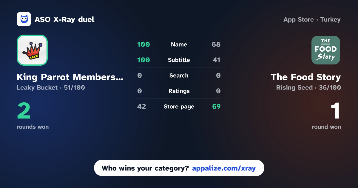 ASO X-Ray · King Parrot Membership Card vs The Food Story