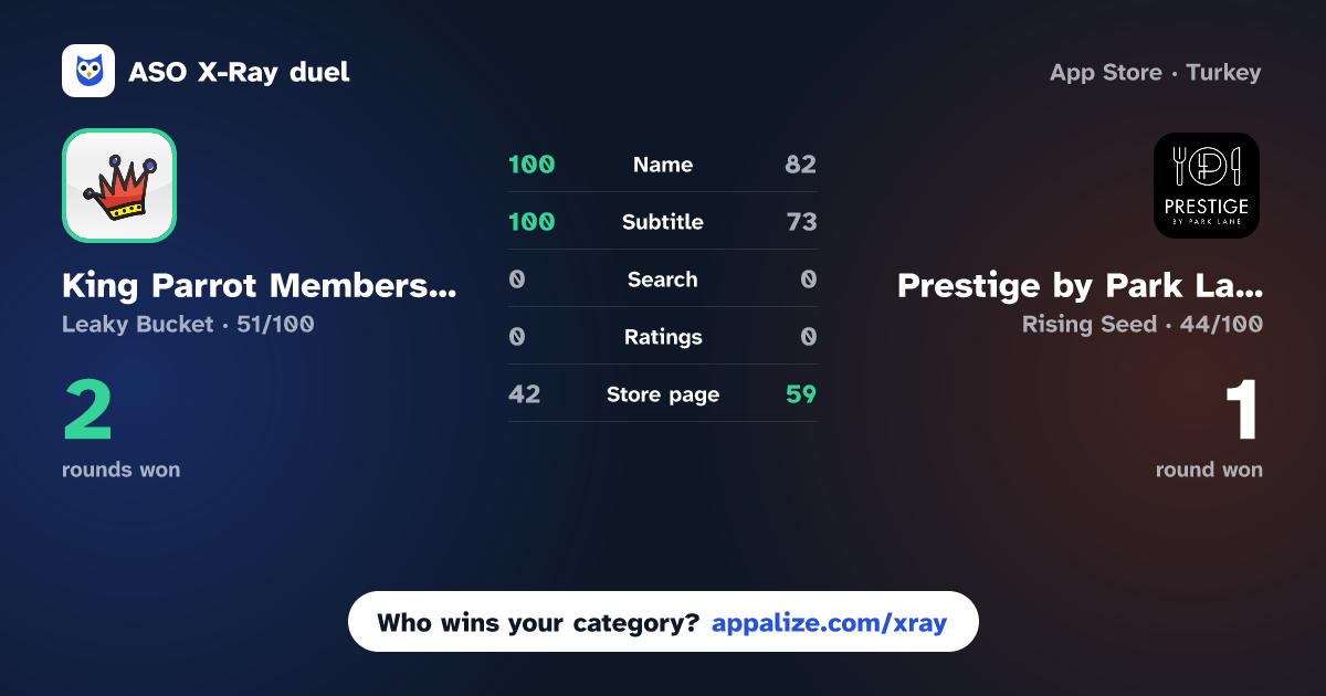 ASO X-Ray · King Parrot Membership Card vs Prestige by Park Lane