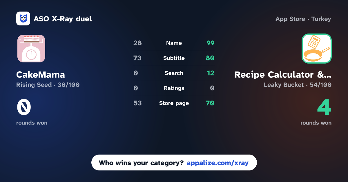 ASO X-Ray · CakeMama vs Recipe Calculator & Scaler