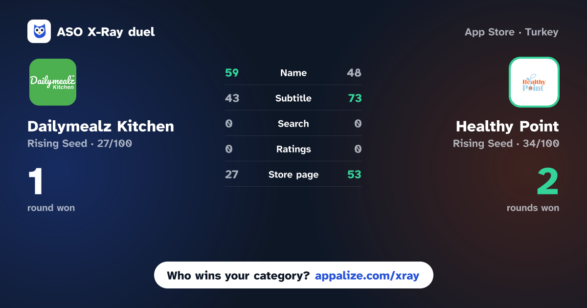 ASO X-Ray · Dailymealz Kitchen vs Healthy Point