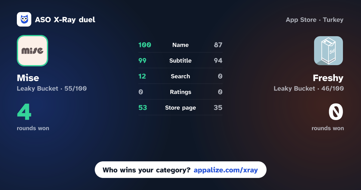 ASO X-Ray · Mise: A minimalist recipe box vs Freshy: Expiration Tracker