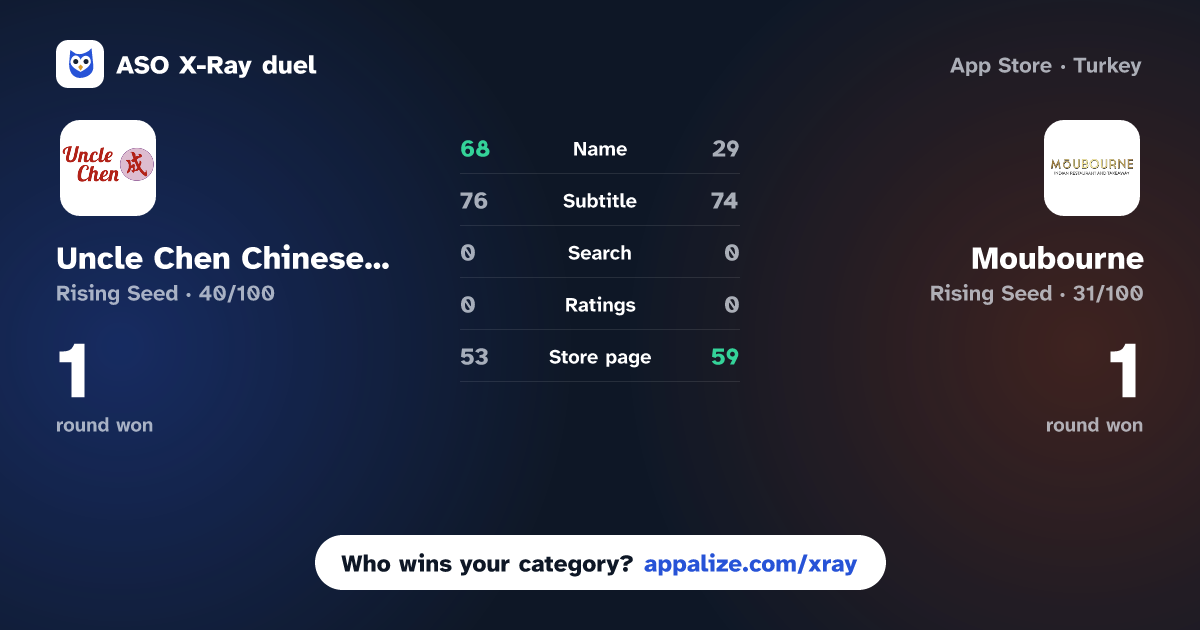 ASO X-Ray · Uncle Chen Chinese Takeaway vs Moubourne