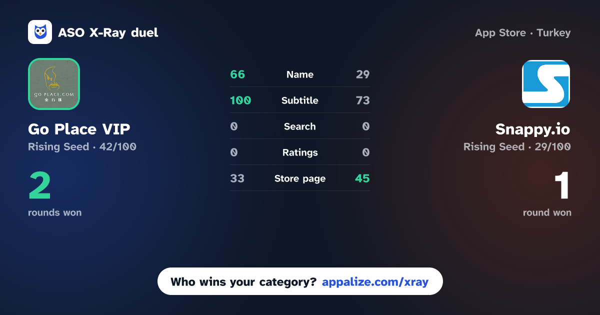 ASO X-Ray · Go Place VIP vs Snappy.io