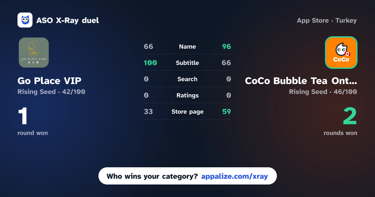 ASO X-Ray · Go Place VIP vs CoCo Bubble Tea Ontario
